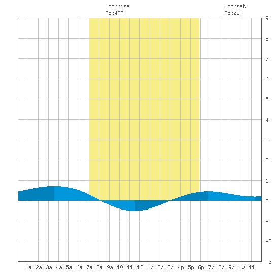 Mesquite Point tide chart for Friday, January 31, 2025