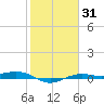 Mesquite Point tide chart for Friday, January 31, 2025