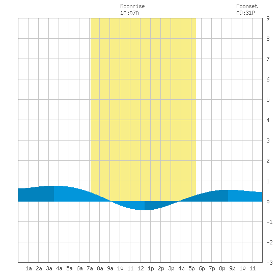 Mesquite Point tide chart for Friday, January 3, 2025