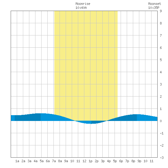 Mesquite Point tide chart for Saturday, January 4, 2025