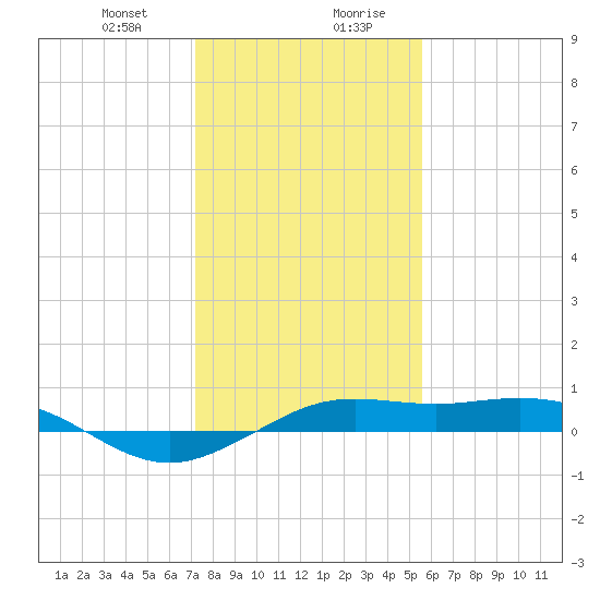 Mesquite Point tide chart for Thursday, January 9, 2025