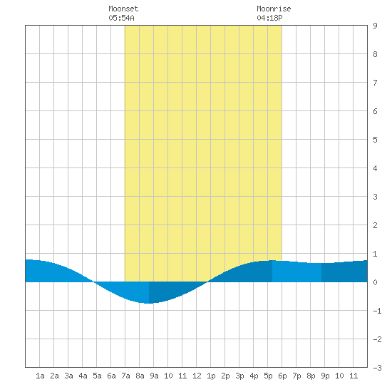 Mesquite Point tide chart for Monday, February 10, 2025