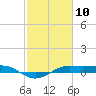 Mesquite Point tide chart for Monday, February 10, 2025