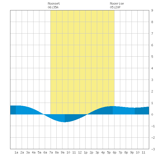 Mesquite Point tide chart for Tuesday, February 11, 2025