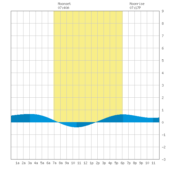 Mesquite Point tide chart for Thursday, February 13, 2025