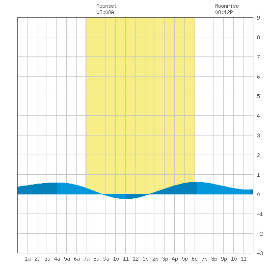 Mesquite Point tide chart for Friday, February 14, 2025