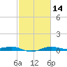 Mesquite Point tide chart for Friday, February 14, 2025