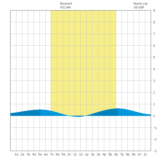 Mesquite Point tide chart for Saturday, February 15, 2025