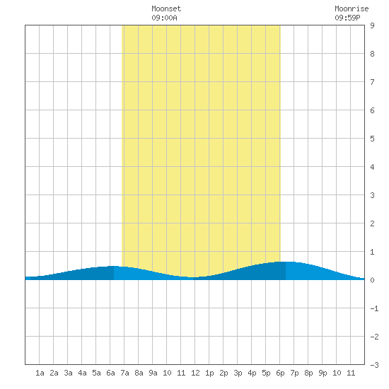 Mesquite Point tide chart for Sunday, February 16, 2025