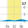 Mesquite Point tide chart for Monday, February 17, 2025