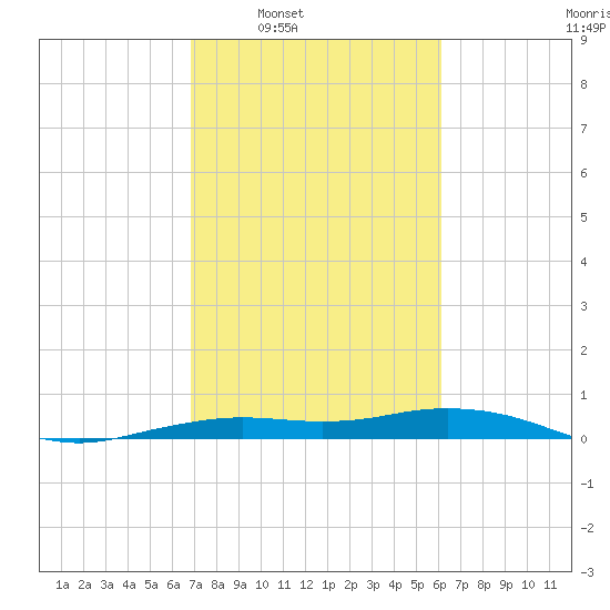 Mesquite Point tide chart for Tuesday, February 18, 2025