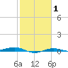 Mesquite Point tide chart for Saturday, February 1, 2025