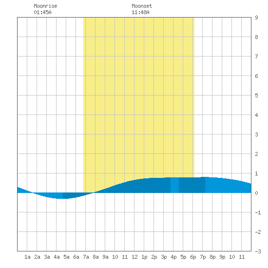 Mesquite Point tide chart for Friday, February 21, 2025