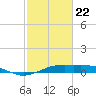 Mesquite Point tide chart for Saturday, February 22, 2025