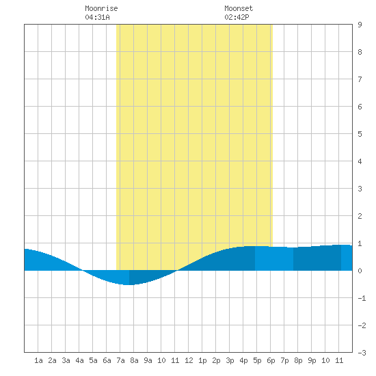 Mesquite Point tide chart for Monday, February 24, 2025