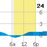 Mesquite Point tide chart for Monday, February 24, 2025