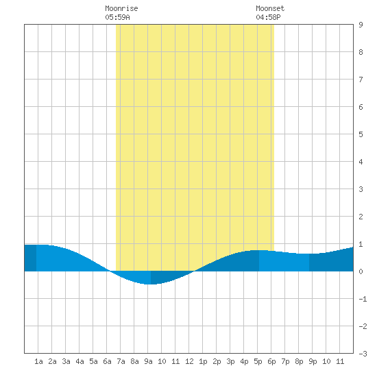 Mesquite Point tide chart for Wednesday, February 26, 2025