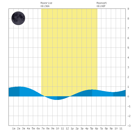 Mesquite Point tide chart for Thursday, February 27, 2025