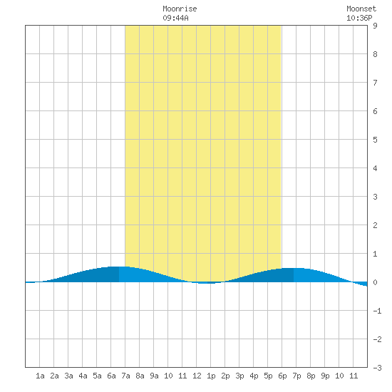 Mesquite Point tide chart for Sunday, February 2, 2025