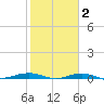 Mesquite Point tide chart for Sunday, February 2, 2025