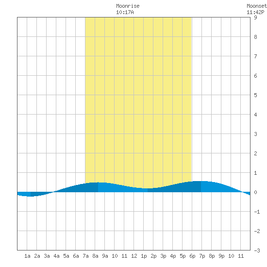 Mesquite Point tide chart for Monday, February 3, 2025