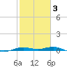 Mesquite Point tide chart for Monday, February 3, 2025