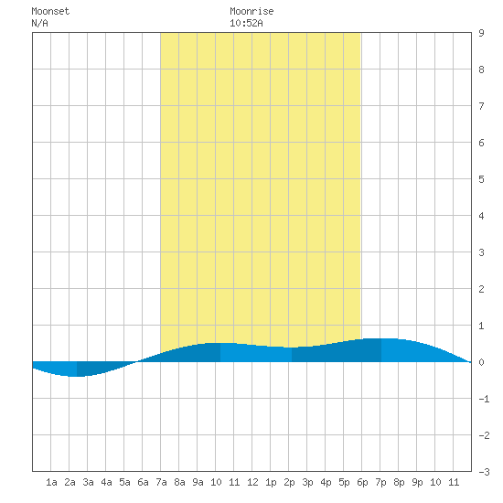 Mesquite Point tide chart for Tuesday, February 4, 2025