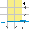 Mesquite Point tide chart for Tuesday, February 4, 2025