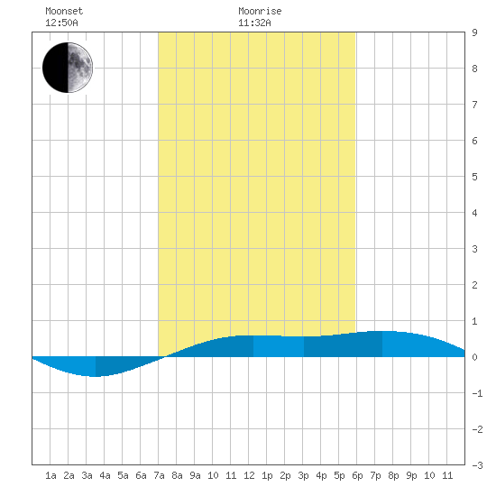 Mesquite Point tide chart for Wednesday, February 5, 2025