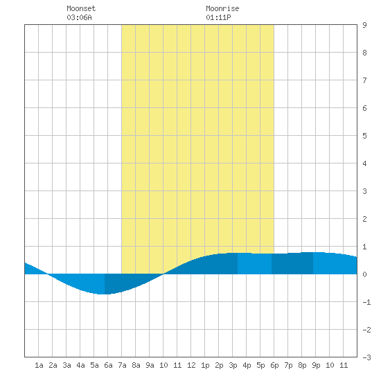 Mesquite Point tide chart for Friday, February 7, 2025