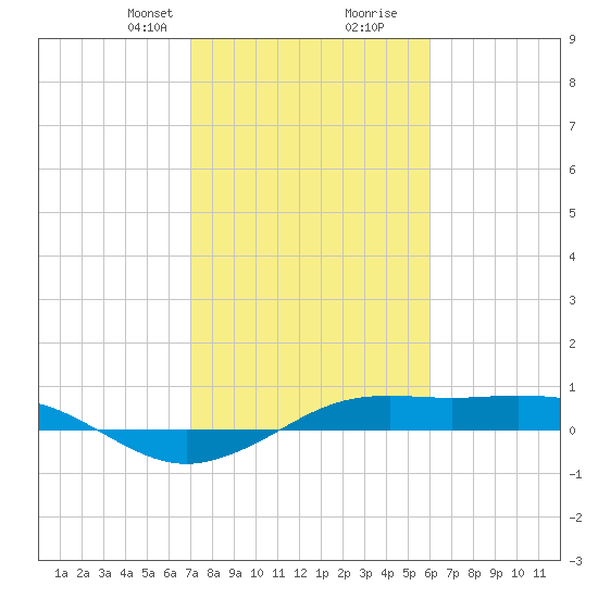Mesquite Point tide chart for Saturday, February 8, 2025