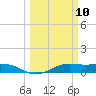 Mesquite Point tide chart for Monday, March 10, 2025