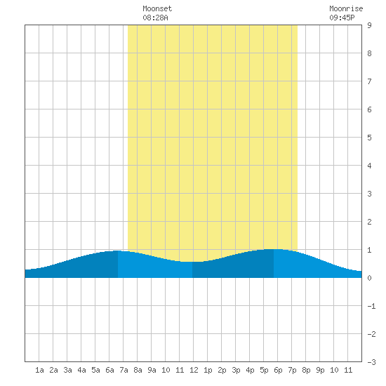 Mesquite Point tide chart for Sunday, March 16, 2025