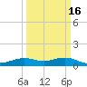 Mesquite Point tide chart for Sunday, March 16, 2025