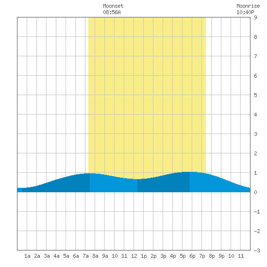 Mesquite Point tide chart for Monday, March 17, 2025