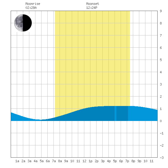 Mesquite Point tide chart for Saturday, March 22, 2025