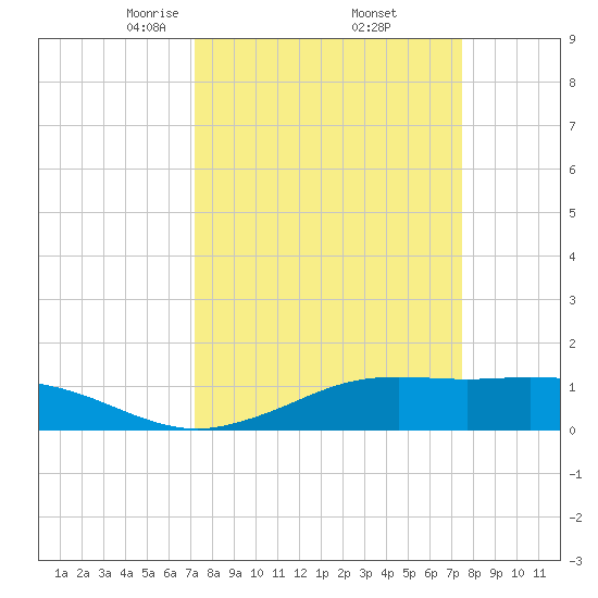 Mesquite Point tide chart for Monday, March 24, 2025