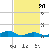 Mesquite Point tide chart for Friday, March 28, 2025