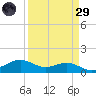 Mesquite Point tide chart for Saturday, March 29, 2025