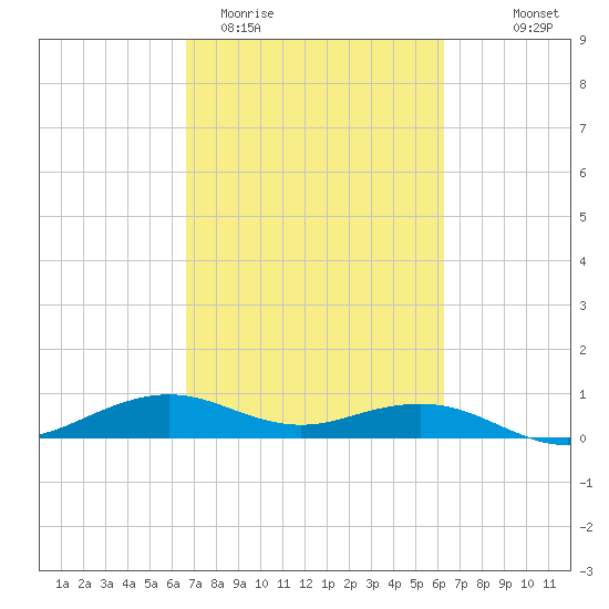 Mesquite Point tide chart for Sunday, March 2, 2025
