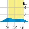 Mesquite Point tide chart for Monday, March 31, 2025
