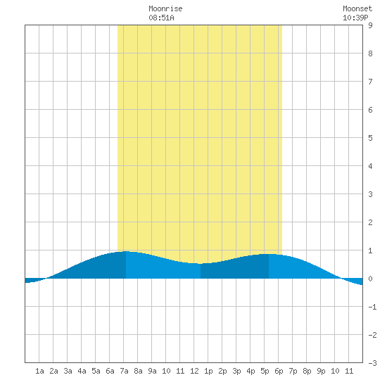 Mesquite Point tide chart for Monday, March 3, 2025