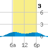 Mesquite Point tide chart for Monday, March 3, 2025
