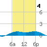Mesquite Point tide chart for Tuesday, March 4, 2025