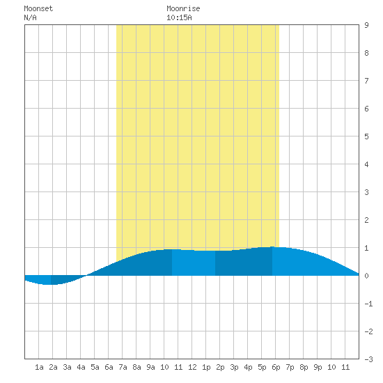 Mesquite Point tide chart for Wednesday, March 5, 2025