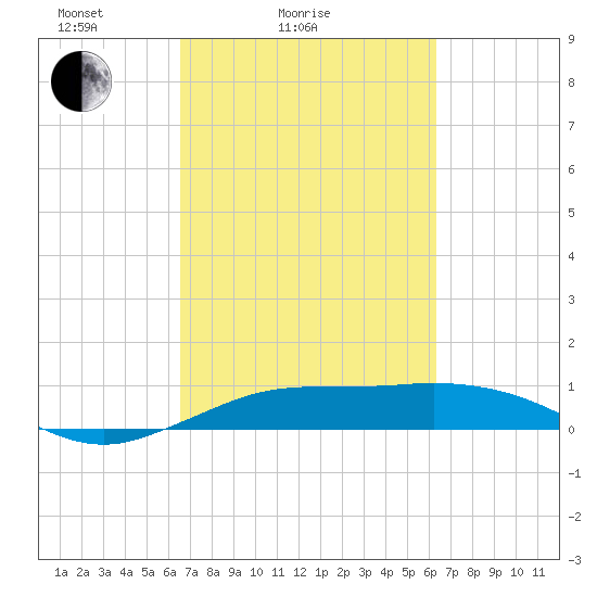 Mesquite Point tide chart for Thursday, March 6, 2025