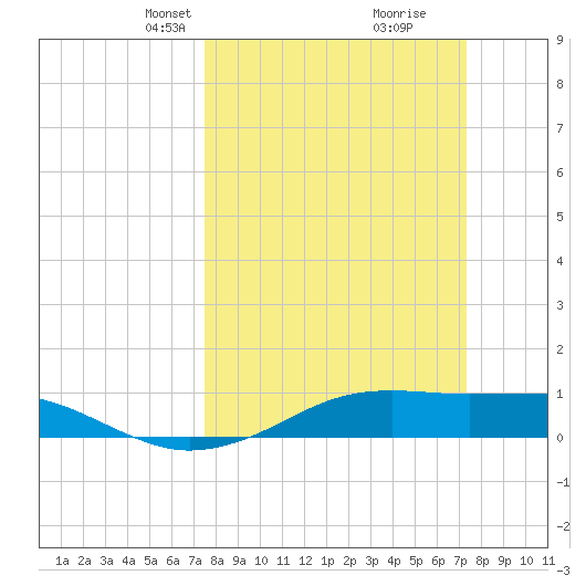 Mesquite Point tide chart for Sunday, March 9, 2025