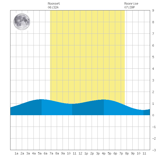 Mesquite Point tide chart for Saturday, April 12, 2025