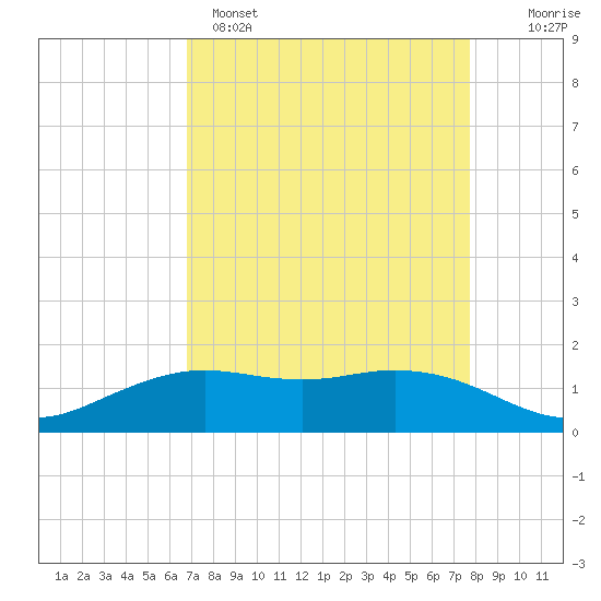 Mesquite Point tide chart for Tuesday, April 15, 2025