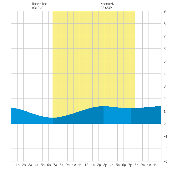Mesquite Point tide chart for Tuesday, April 22, 2025